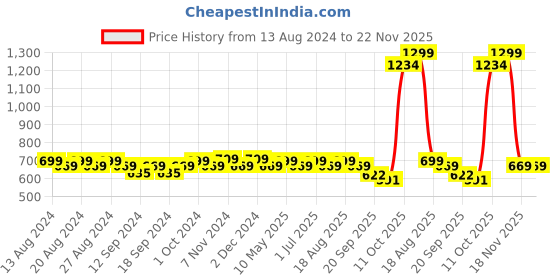 tatacliq.com Bianca SANTORO Beige & Pink Faux Silk 5 Ft. Window Curtain - Set of 2 bianca Price History Graph from 13 Aug 2024 to 22 Nov 2025