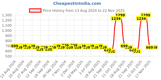 tatacliq.com Bianca SANTORO Brown Faux Silk 5 Ft. Window Curtain - Set of 2 bianca Price History Graph from 13 Aug 2024 to 21 Nov 2025