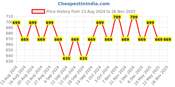 tatacliq.com Bianca SANTORO Green Faux Silk 5 Ft. Window Curtain - Set of 2 bianca Price History Graph from 13 Aug 2024 to 26 Nov 2025