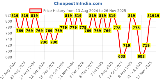 tatacliq.com Bianca Santoro Red Faux Silk 7 Ft. Door Curtain - Set of 2 bianca Price History Graph from 13 Aug 2024 to 26 Nov 2025