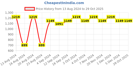 tatacliq.com BIANCA Serina Blue Cotton 144 TC Double Size Bed Sheet With Pillow covers bianca Price History Graph from 13 Aug 2024 to 29 Oct 2025