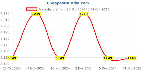 tatacliq.com Bianca SERINA Floral Blue 144 TC Cotton Double Bedsheet with 2 Pillow Covers bianca Price History Graph from 25 Oct 2024 to 31 Oct 2025