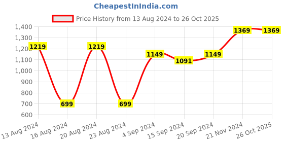 tatacliq.com BIANCA Serina Green Cotton 144 TC Double Size Bed Sheet With Pillow covers bianca Price History Graph from 13 Aug 2024 to 26 Oct 2025