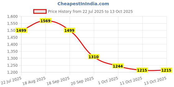 tatacliq.com Bianca Serina KhakiCotton Abstract 144 TC Double Flat Bedsheet with 2 Pillow Covers bianca Price History Graph from 22 Jul 2025 to 12 Oct 2025