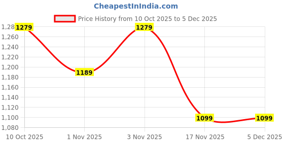 tatacliq.com Bianca Serina Multicolor Cotton Floral 144 TC Double Flat Bedsheet with 2 Pillow Covers bianca Price History Graph from 10 Oct 2025 to 4 Dec 2025