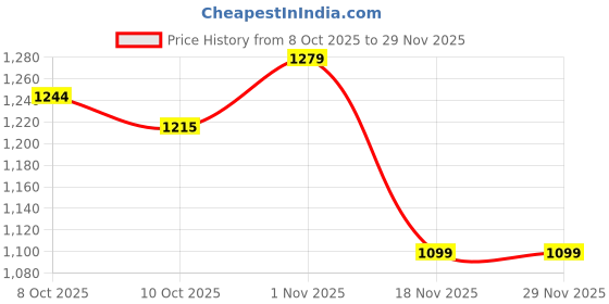 tatacliq.com Bianca Serina Multicolor Cotton Stripes 144 TC Double Flat Bedsheet with 2 Pillow Covers bianca Price History Graph from 8 Oct 2025 to 29 Nov 2025