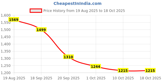 tatacliq.com Bianca Serina PinkCotton Abstract 144 TC Double Flat Bedsheet with 2 Pillow Covers bianca Price History Graph from 19 Aug 2025 to 18 Oct 2025