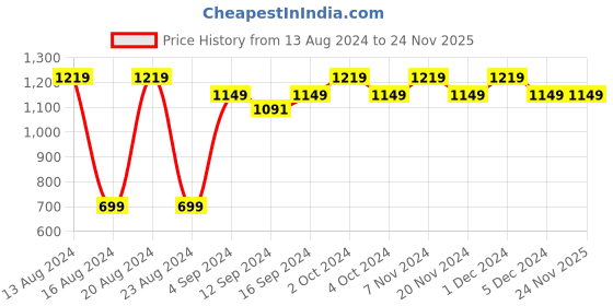 tatacliq.com BIANCA Serina Red & Grey Cotton 144 TC Double Size Bed Sheet With Pillow covers bianca Price History Graph from 13 Aug 2024 to 24 Nov 2025