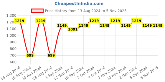 tatacliq.com BIANCA Serina Sea Green Cotton 144 TC Double Size Bed Sheet With Pillow covers bianca Price History Graph from 13 Aug 2024 to 5 Nov 2025