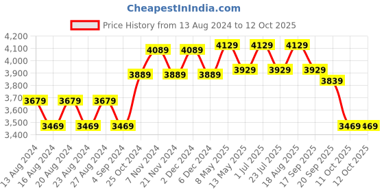tatacliq.com Bianca Shape Adjusting White Orthopedic Pillows - Set of 4 bianca Price History Graph from 13 Aug 2024 to 12 Oct 2025