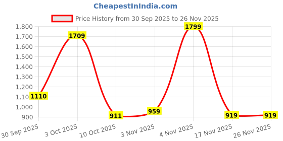 tatacliq.com Bianca Sienna Blue Cotton Floral 144 TC Single Flat Bedsheet with 1 Pillow Cover bianca Price History Graph from 30 Sep 2025 to 25 Nov 2025