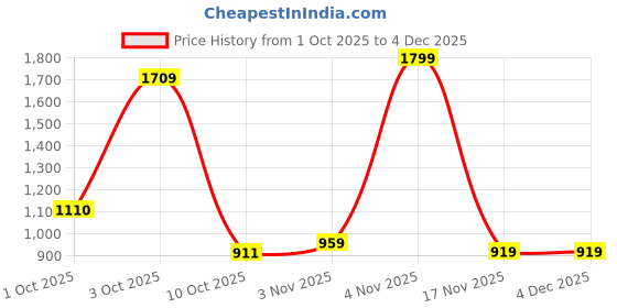 tatacliq.com Bianca Sienna Brown Cotton Printed 144 TC Single Flat Bedsheet with 1 Pillow Cover bianca Price History Graph from 1 Oct 2025 to 4 Dec 2025