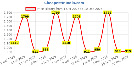 tatacliq.com Bianca Sienna Grey Cotton Floral 144 TC Single Flat Bedsheet with 1 Pillow Cover bianca Price History Graph from 1 Oct 2025 to 10 Dec 2025