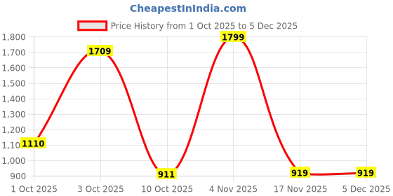 tatacliq.com Bianca Sienna Grey Cotton Floral 144 TC Single Flat Bedsheet with 1 Pillow Cover bianca Price History Graph from 1 Oct 2025 to 5 Dec 2025