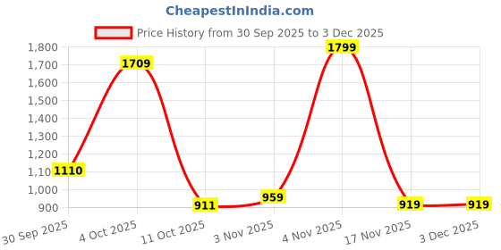 tatacliq.com Bianca Sienna Grey Cotton Printed 144 TC Single Flat Bedsheet with 1 Pillow Cover bianca Price History Graph from 30 Sep 2025 to 2 Dec 2025