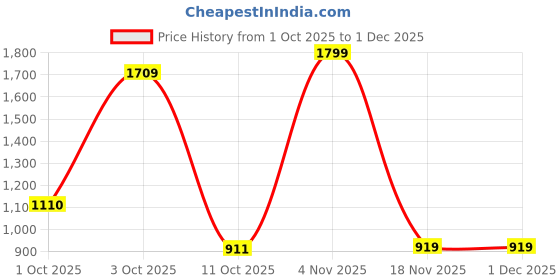 tatacliq.com Bianca Sienna Multicolor Cotton Floral 144 TC Single Flat Bedsheet with 1 Pillow Cover bianca Price History Graph from 1 Oct 2025 to 30 Nov 2025