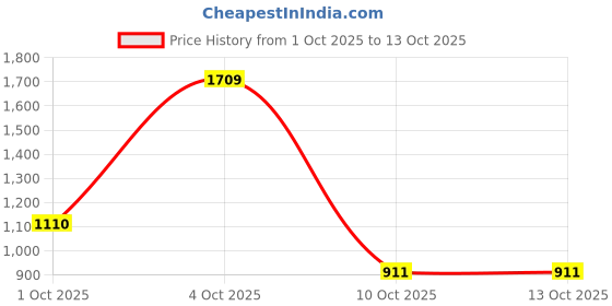 tatacliq.com Bianca Sienna Multicolor Cotton Geometric 144 TC Single Flat Bedsheet with 1 Pillow Cover bianca Price History Graph from 1 Oct 2025 to 12 Oct 2025