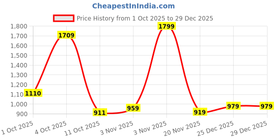 tatacliq.com Bianca Sienna Orange Cotton Floral 144 TC Single Flat Bedsheet with 1 Pillow Cover bianca Price History Graph from 1 Oct 2025 to 29 Dec 2025