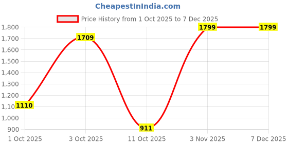 tatacliq.com Bianca Sienna Pink Cotton Floral 144 TC Single Flat Bedsheet with 1 Pillow Cover bianca Price History Graph from 1 Oct 2025 to 7 Dec 2025