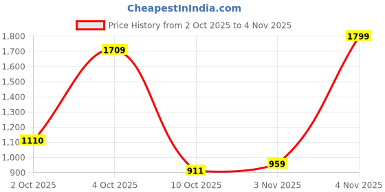 tatacliq.com Bianca Sienna Red Cotton Floral 144 TC Single Flat Bedsheet with 1 Pillow Cover bianca Price History Graph from 2 Oct 2025 to 4 Nov 2025