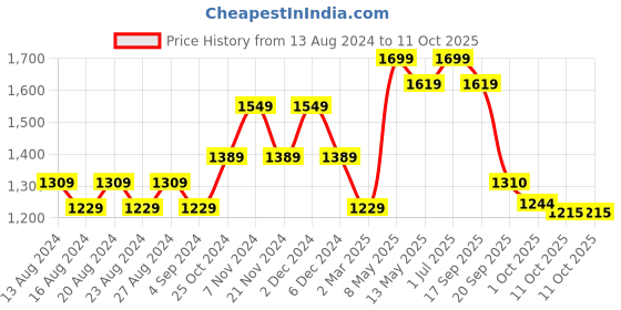tatacliq.com Bianca Smart Dry Blue Microfibre King Baby Mattress Protector - Set of 1 bianca Price History Graph from 13 Aug 2024 to 11 Oct 2025