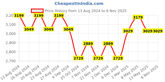 tatacliq.com Bianca Smart dry Dark Pink & Violet Microfibre 320 GSM King Baby Mattress Protector - Set of 2 bianca Price History Graph from 13 Aug 2024 to 6 Nov 2025