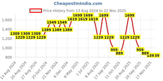tatacliq.com Bianca Smart Dry Dark Pink Microfibre King Baby Mattress Protector - Set of 1 bianca Price History Graph from 13 Aug 2024 to 21 Nov 2025
