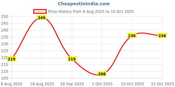 tatacliq.com Bianca Smart Dry Light Purple Microfibre Single Baby Mattress Protector - Set of 1 bianca Price History Graph from 8 Aug 2025 to 14 Oct 2025