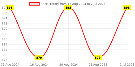 tatacliq.com Bianca Smart Dry Pink Waterproof Anti-Bacterial Baby Mattress Protector Medium - Set of 2 bianca Price History Graph from 13 Aug 2024 to 2 Jul 2025