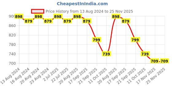 tatacliq.com Bianca Smart Dry Royal Blue & Pink Anti-Bacterial Baby Mattress Protector Medium - Set of 2 bianca Price History Graph from 13 Aug 2024 to 24 Nov 2025