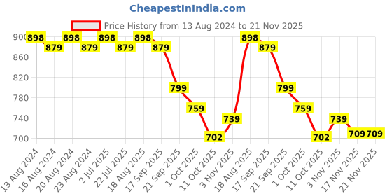 tatacliq.com Bianca Smart Dry Royal Blue & Sea Green Anti-Bacterial Baby Mattress Protector Medium - Set of 2 bianca Price History Graph from 13 Aug 2024 to 20 Nov 2025