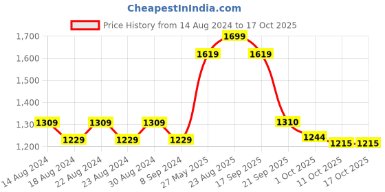 tatacliq.com Bianca Smart Dry Sky Blue Microfibre Baby Mattress Protector bianca Price History Graph from 14 Aug 2024 to 15 Oct 2025