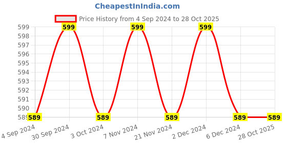 tatacliq.com BIANCA Soft-Cotton Bath Mat With Rubber Back -1pc Medium (benz) solid-grey bianca Price History Graph from 4 Sep 2024 to 28 Oct 2025