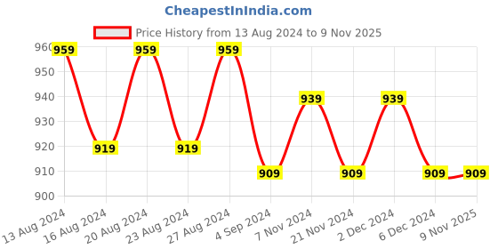 tatacliq.com BIANCA Soft-Cotton Bath Mat With Rubber Back -2pc Medium (benz) solid-grey bianca Price History Graph from 13 Aug 2024 to 9 Nov 2025
