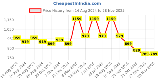 tatacliq.com Bianca SOHO Coral & Aqua Cotton 300 GSM Kopa Reversible Bath Towel - Set of 2 bianca Price History Graph from 14 Aug 2024 to 26 Nov 2025
