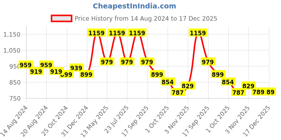 tatacliq.com Bianca SOHO Coral & Hotpink Cotton 300 GSM Kopa Reversible Bath Towel - Set of 2 bianca Price History Graph from 14 Aug 2024 to 17 Dec 2025
