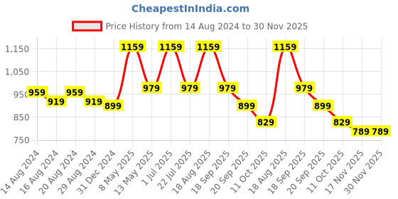 tatacliq.com Bianca SOHO Red & Coral Cotton 300 GSM Kopa Reversible Bath Towel - Set of 2 bianca Price History Graph from 14 Aug 2024 to 29 Nov 2025