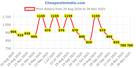 tatacliq.com Bianca SOHO Red Cotton 300 GSM Kopa Reversible Bath Towel - Set of 2 bianca Price History Graph from 20 Aug 2024 to 25 Nov 2025