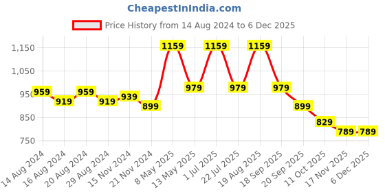 tatacliq.com Bianca SOHO Yellow & Aqua Cotton 300 GSM Kopa Reversible Bath Towel - Set of 2 bianca Price History Graph from 14 Aug 2024 to 5 Dec 2025