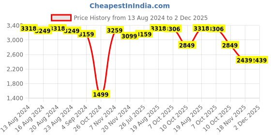 tatacliq.com Bianca SONOMA Brown & Wine 100% Cotton Towel - Set of 14 bianca Price History Graph from 13 Aug 2024 to 2 Dec 2025