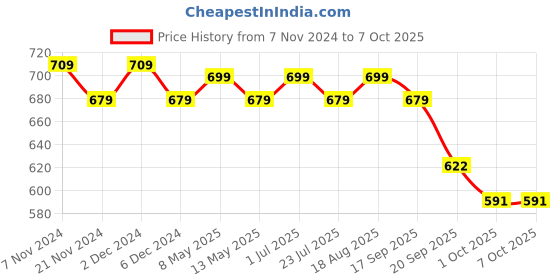 tatacliq.com Bianca Spa Blue Micro-Polly Abstract Bathmat bianca Price History Graph from 7 Nov 2024 to 7 Oct 2025
