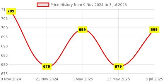 tatacliq.com Bianca Spa Blue/Navy Micro-Polly Abstract Bathmat bianca Price History Graph from 9 Nov 2024 to 3 Jul 2025