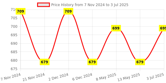 tatacliq.com Bianca Spa Brown/Khaki Micro-Polly Abstract Bathmat bianca Price History Graph from 7 Nov 2024 to 3 Jul 2025
