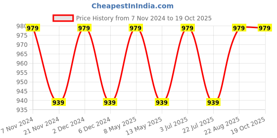 tatacliq.com Bianca Spa Brown/Khaki Micro-Polly Abstract Bathmat bianca Price History Graph from 7 Nov 2024 to 18 Oct 2025