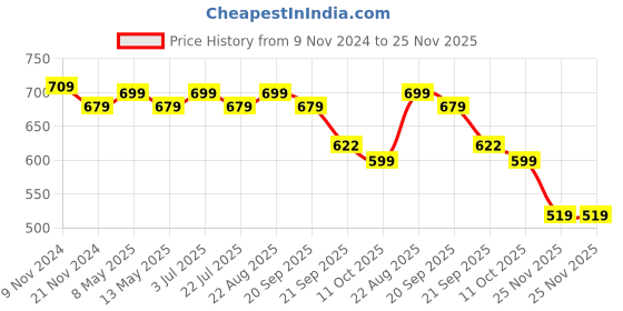 tatacliq.com Bianca Spa Grey/Blue Micro-Polly Geometric Bathmat bianca Price History Graph from 9 Nov 2024 to 25 Nov 2025