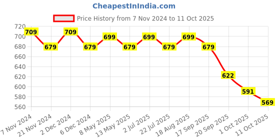 tatacliq.com Bianca Spa Grey/Brown Micro-Polly Abstract Bathmat bianca Price History Graph from 7 Nov 2024 to 11 Oct 2025