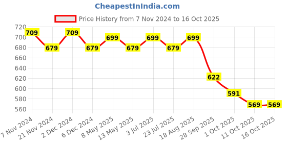 tatacliq.com Bianca Spa Khaki/Brown Micro-Polly Geometric Bathmat bianca Price History Graph from 7 Nov 2024 to 16 Oct 2025