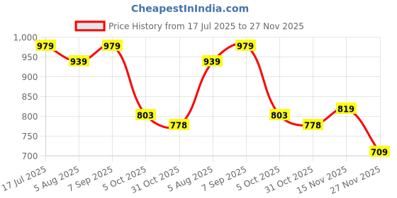 tatacliq.com Bianca Spa Khaki/Brown Micro-Polly Geometric Bathmat bianca Price History Graph from 17 Jul 2025 to 27 Nov 2025