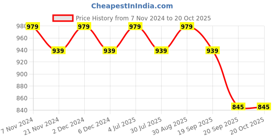 tatacliq.com Bianca Spa Multi Micro-Polly Abstract Bathmat bianca Price History Graph from 7 Nov 2024 to 20 Oct 2025