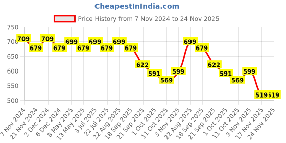tatacliq.com Bianca Spa Plum Micro-Polly Geometric Bathmat bianca Price History Graph from 7 Nov 2024 to 23 Nov 2025